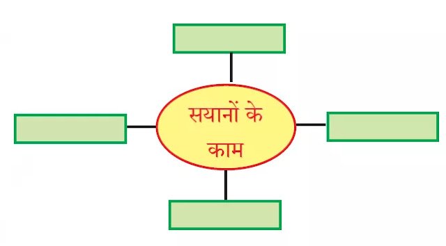 Std 9 hindi chapter 1 kah kaviray swadhyay  | 9th Digest Chapter 1