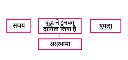 अंधायुग स्वाध्याय हिंदी आठवी | आठवी हिंदी digest अंधायुग ८वी हिंदी प्रश्न उत्तर | Andhayug 8vi hindi Question Answer