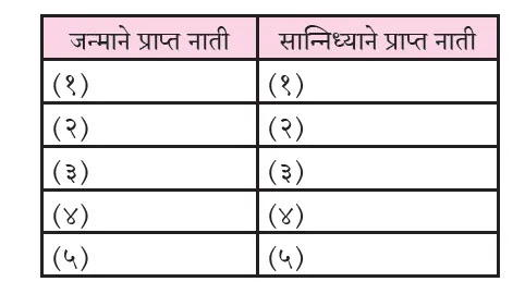 4.नात्यांची घट्ट वीण स्वाध्याय | Natyanchi Ghatta Vin Swadhyay pdf 4.नात्यांची घट्ट वीण स्वाध्याय | Natyanchi Ghatta Vin Swadhyay pdf