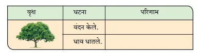 इयत्ता नववी मराठी जैसा वृक्ष नेणे स्वाध्याय 9th std Marathi Swadhyay Jaisa Vruksha Nene swadhyay iyatta 9 vi marathi इयत्ता नववी मराठी जैसा वृक्ष नेणे स्वाध्याय 9th std Marathi Swadhyay Jaisa Vruksha Nene swadhyay iyatta 9 vi marathi