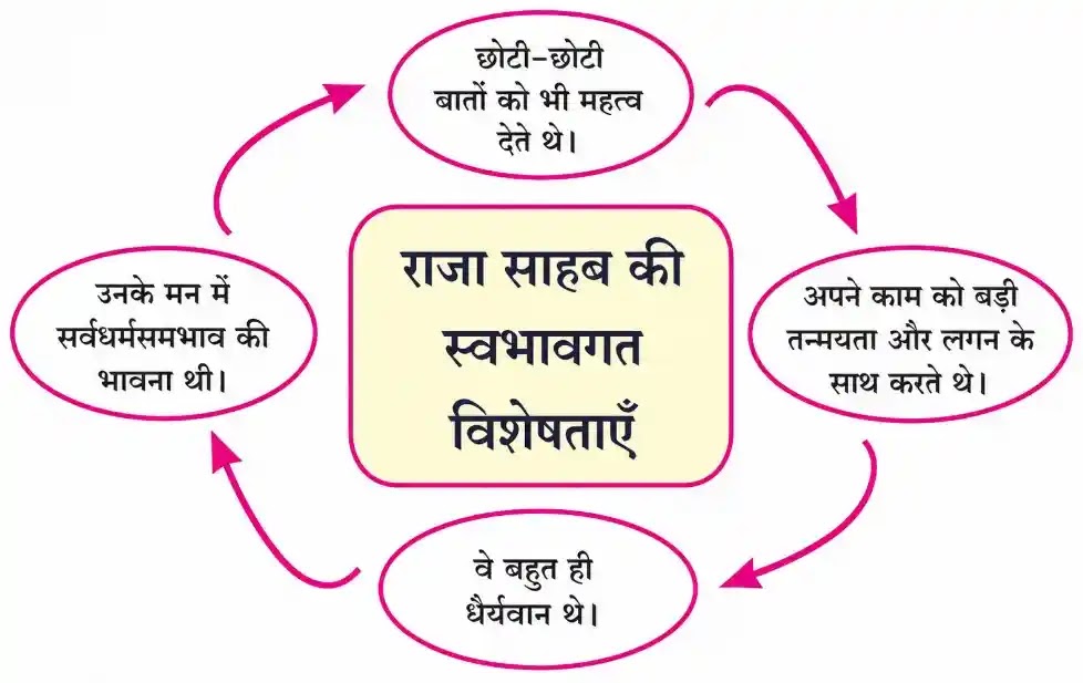 Mere Raja Sahab Class 8 Hindi Swadhyay | 7.मेरे रजा साहब स्वाध्याय Class 8th Hindi Chapter 7 Solution Mere Raza Sahab Lesson 7 Class 8 Hindi