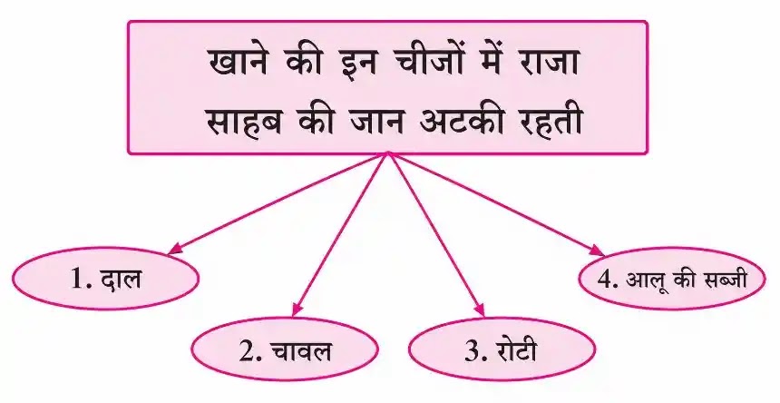 Mere Raja Sahab Class 8 Hindi Swadhyay | 7.मेरे रजा साहब स्वाध्याय Class 8th Hindi Chapter 7 Solution Mere Raza Sahab Lesson 7 Class 8 Hindi