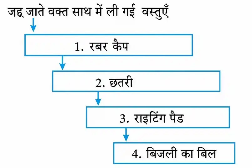 Std 8 Hindi Purna Vishram Swadhyay Answers Purna Vishram Class 8 Summary in Hindi Std 8 Hindi Purna Vishram Swadhyay Answers Purna Vishram Class 8 Summary in Hindi