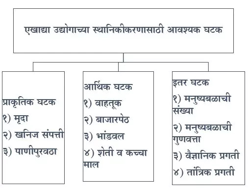 उद्योग स्वाध्याय इयत्ता आठवी भूगोल | Udyog Swadhyay 8 vi bhugol उद्योग स्वाध्याय इयत्ता आठवी भूगोल | Udyog Swadhyay 8 vi bhugol