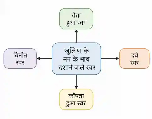 Class 9 Hindi Chapter 5 Juliya Question Answer | जूलिया स्वाध्याय